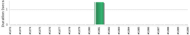 [Method Execution Trend Chart]