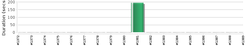[Method Execution Trend Chart]