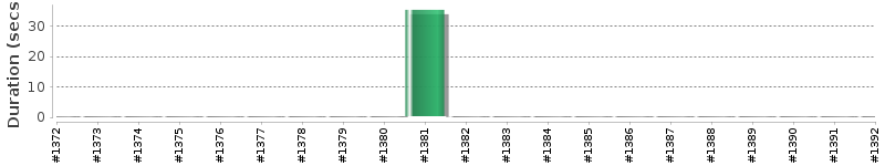 [Method Execution Trend Chart]