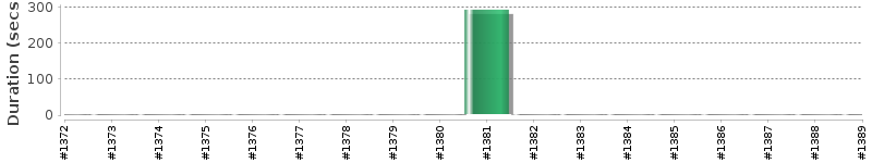 [Method Execution Trend Chart]