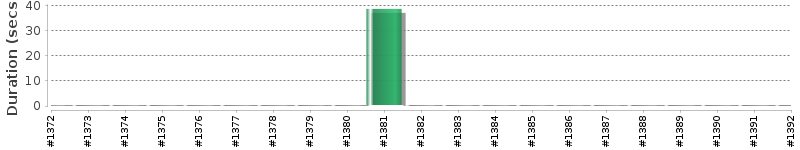 [Method Execution Trend Chart]