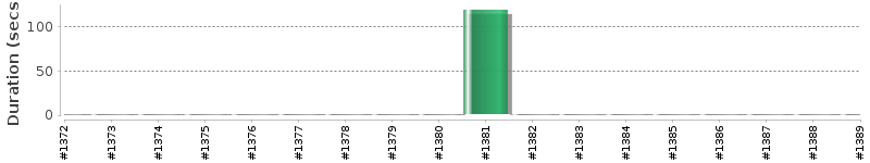 [Method Execution Trend Chart]