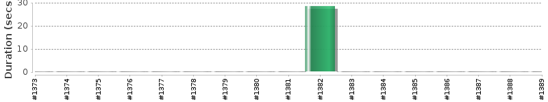 [Method Execution Trend Chart]