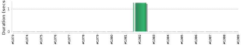 [Method Execution Trend Chart]
