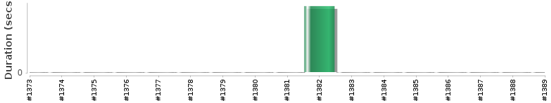 [Method Execution Trend Chart]