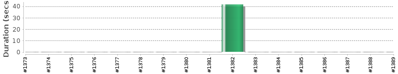 [Method Execution Trend Chart]