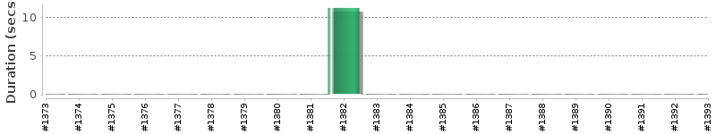 [Method Execution Trend Chart]