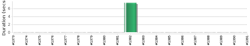 [Method Execution Trend Chart]