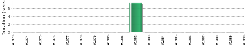 [Method Execution Trend Chart]