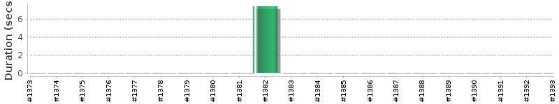 [Method Execution Trend Chart]