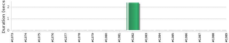 [Method Execution Trend Chart]