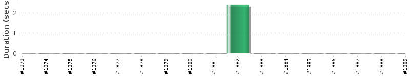 [Method Execution Trend Chart]
