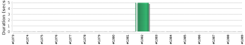 [Method Execution Trend Chart]