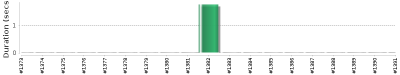 [Method Execution Trend Chart]