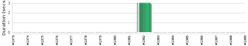 [Method Execution Trend Chart]