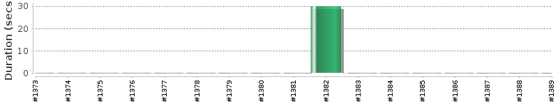 [Method Execution Trend Chart]