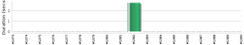 [Method Execution Trend Chart]