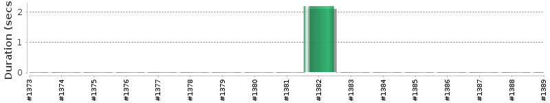 [Method Execution Trend Chart]