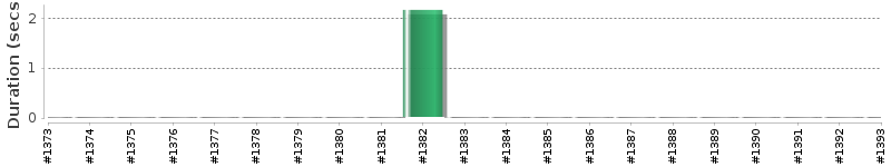 [Method Execution Trend Chart]