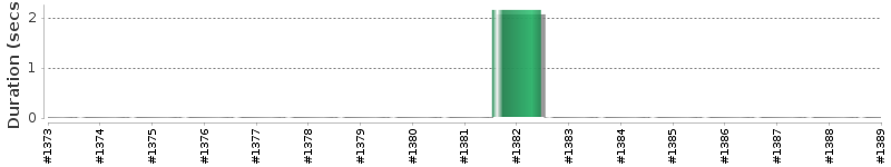 [Method Execution Trend Chart]