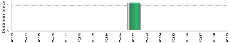 [Method Execution Trend Chart]