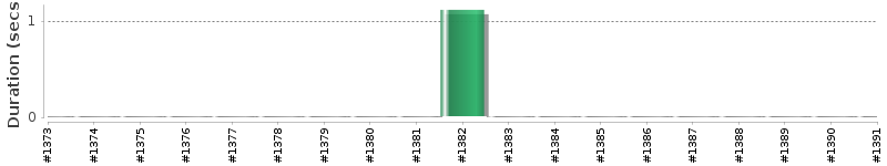 [Method Execution Trend Chart]