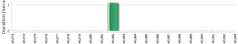 [Method Execution Trend Chart]