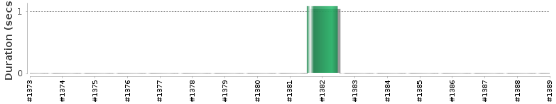[Method Execution Trend Chart]