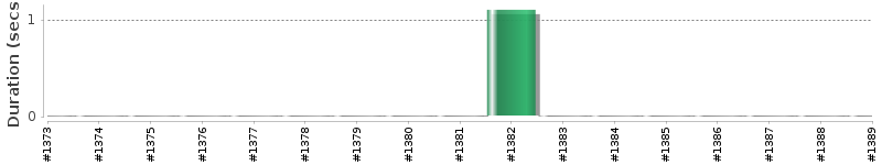 [Method Execution Trend Chart]