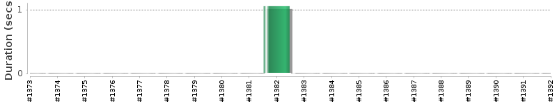 [Method Execution Trend Chart]