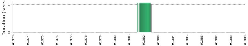 [Method Execution Trend Chart]