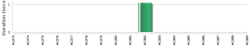 [Method Execution Trend Chart]
