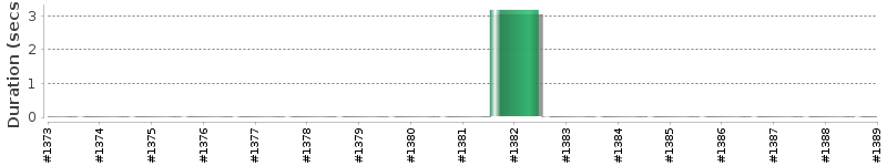 [Method Execution Trend Chart]
