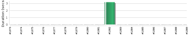 [Method Execution Trend Chart]