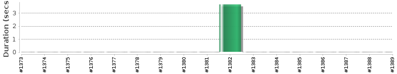 [Method Execution Trend Chart]