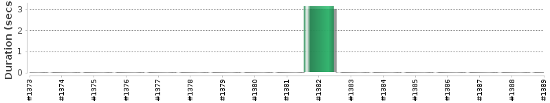 [Method Execution Trend Chart]