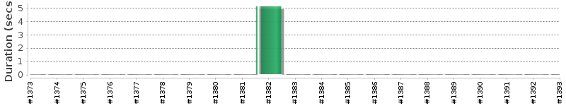[Method Execution Trend Chart]