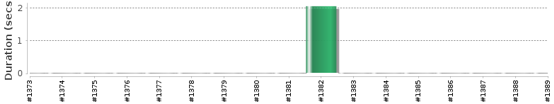 [Method Execution Trend Chart]