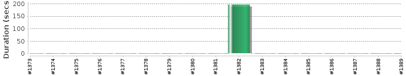 [Method Execution Trend Chart]
