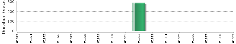 [Method Execution Trend Chart]