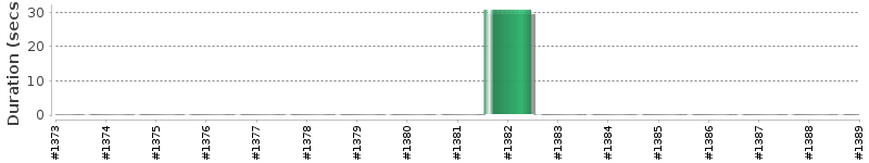 [Method Execution Trend Chart]