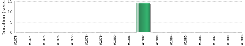 [Method Execution Trend Chart]