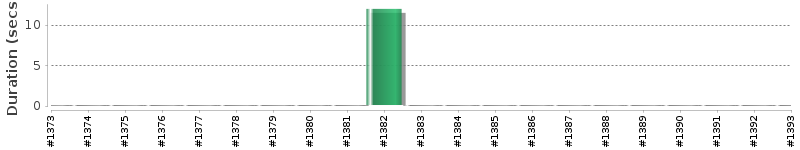 [Method Execution Trend Chart]