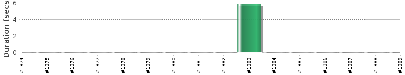 [Method Execution Trend Chart]