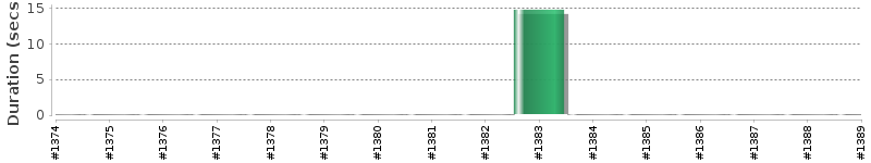 [Method Execution Trend Chart]