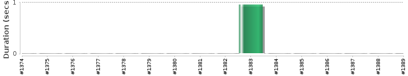 [Method Execution Trend Chart]