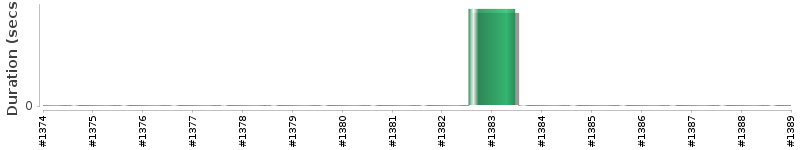 [Method Execution Trend Chart]