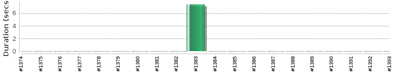 [Method Execution Trend Chart]