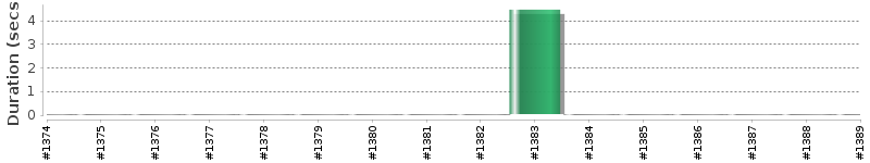 [Method Execution Trend Chart]