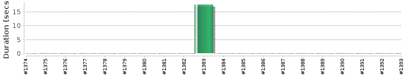 [Method Execution Trend Chart]